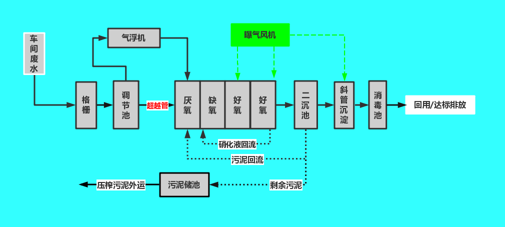 污水处理流程